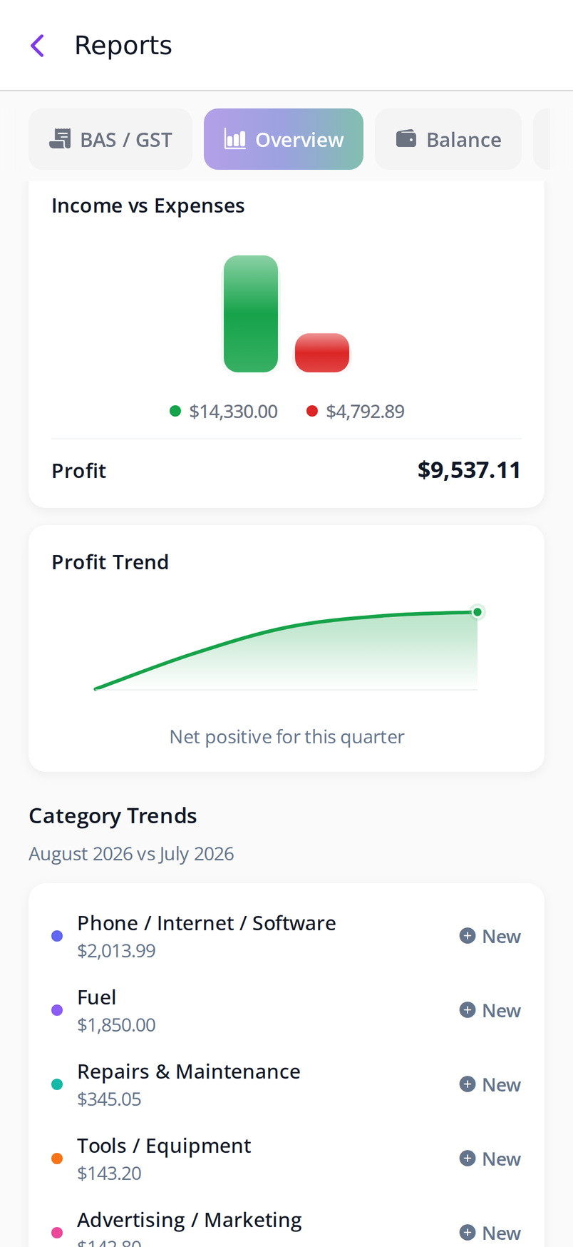 Book Keeps reports overview screen showing an income versus expenses bar chart with totals and the profit for the financial year so far
